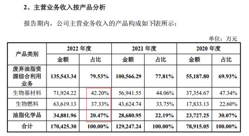 藏在豐倍生物招股書里的 地溝油 生意 可煉燃油,但回收采購難,有時(shí)價(jià)格甚至超過菜籽油