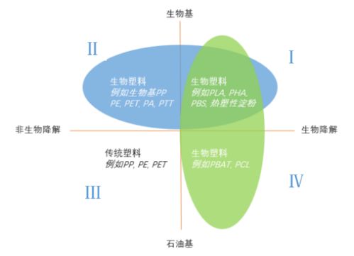 生物降解塑料,歐盟規(guī)定180天內(nèi)降解達90 ,剩下的10 呢